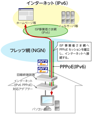 IPv6 PPPoEの概要イメージ