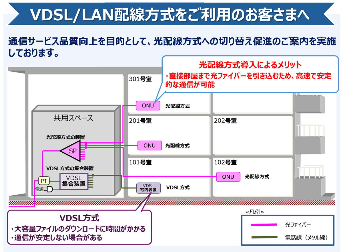 VDSL/LAN配線方式をご利用のお客さまへ 通信サービス品質向上を目的として、上下最大10Gbpsのフレッツ 光クロスがご利用可能な光配線方式への切り替え促進のご案内を実施しております。