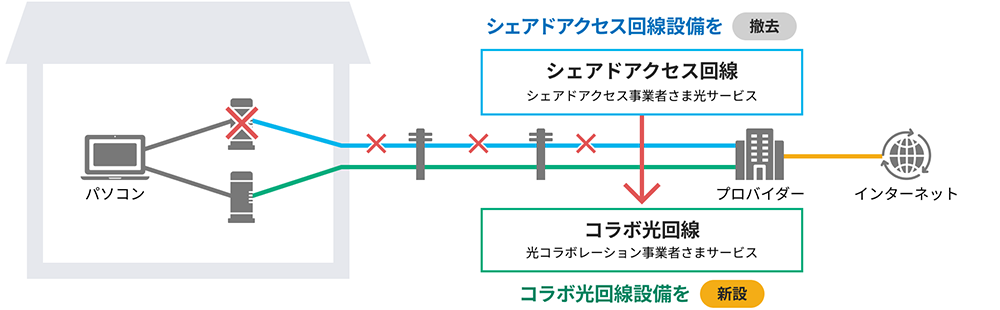 シェアドアクセス回線設備を消去