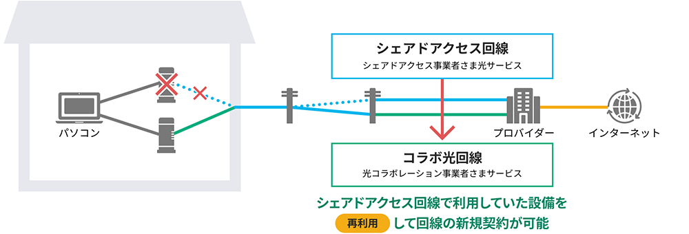 シェアドアクセス回線で利用していた設備を再利用して回線の新規契約が可能