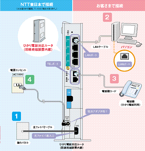 ひかり電話をお使いになるお客さまの代表的な接続構成図