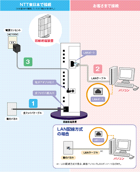 ひかり電話をお使いにならないお客さまの代表的な接続構成図