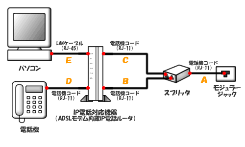 ADSLモデム内蔵IP電話ルーターをご利用の場合 タイプ1:電話共用型