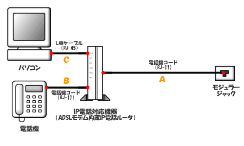 ADSLモデム内蔵IP電話ルーターをご利用の場合 タイプ2:ADSL専用型