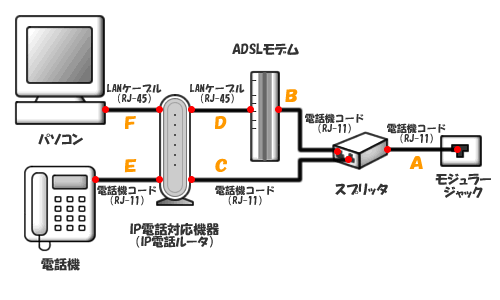 IP電話ルーターをご利用の場合 タイプ1:電話共用型