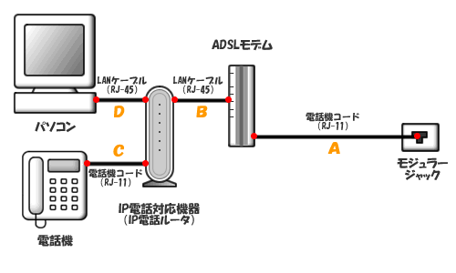 IP電話ルーターをご利用の場合 タイプ2:ADSL専用型