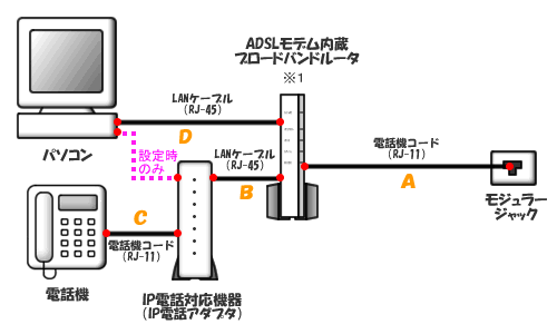 IP電話アダプタをご利用の場合 タイプ2:ADSL専用型