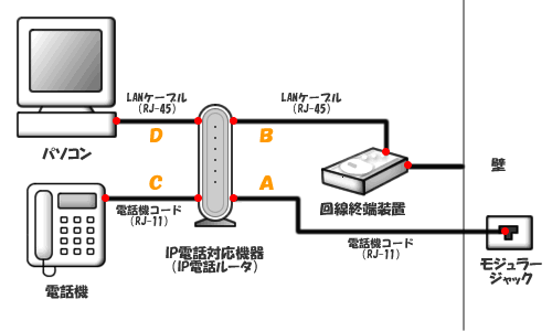 IP電話ルーターをご利用の場合 ビジネス/ベーシック/ファミリー/ニューファミリータイプ