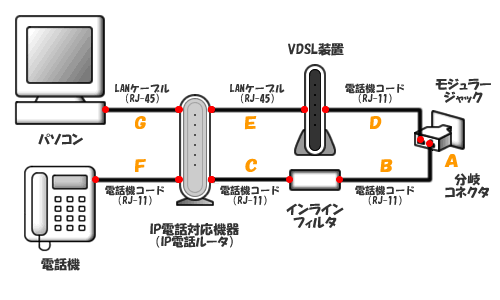 IP電話ルーターをご利用の場合 マンションタイプ（VDSL装置ご利用）