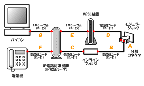 IP電話ルーターをご利用の場合 マンションタイプ(VDSL装置ご利用)