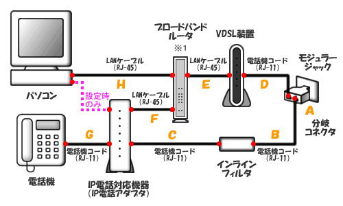 IP電話アダプタをご利用の場合 マンションタイプ（VDSL装置ご利用）