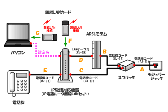 IP電話ルーター無線LANセットをご利用の場合 タイプ1:電話共用型