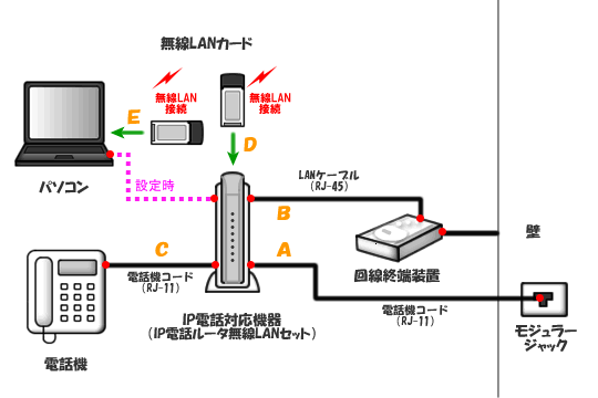 IP電話ルーター無線LANセットをご利用の場合 ビジネス/ベーシック/ファミリー/ニューファミリータイプ