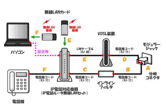 IP電話ルーター無線LANセットをご利用の場合 マンションタイプ（VDSL装置ご利用）