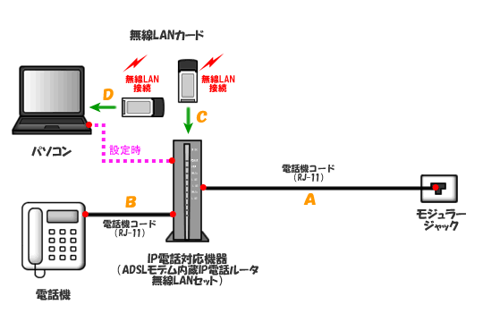 ADSLモデム内蔵IP電話ルーター無線LANセットをご利用の場合 タイプ2:ADSL専用型