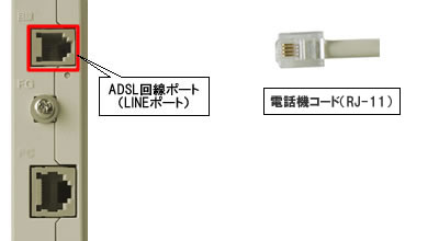 ADSLモデム(ADSL回線ポート-電話機コード接続)