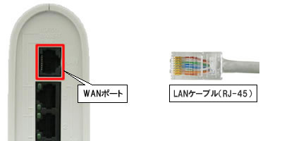 IP電話対応機器(WANポート-LANケーブル接続)