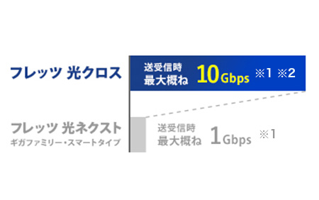 今までの「フレッツ光」とは圧倒的に違う速さ!