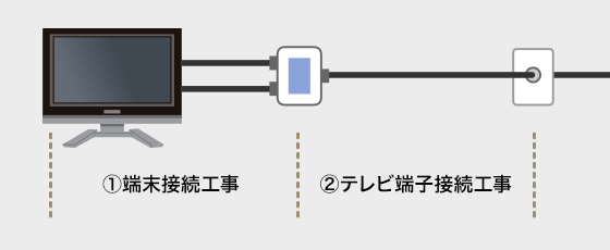 ①端末接続工事/②テレビ端子接続工事