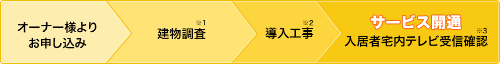 オーナーさまよりお申込み~建物調査~導入工事~サービス開通(入居者宅内テレビ受信確認)