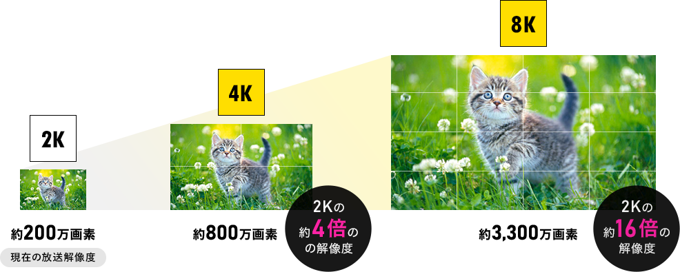 2K・4K・8Kの比較イメージ