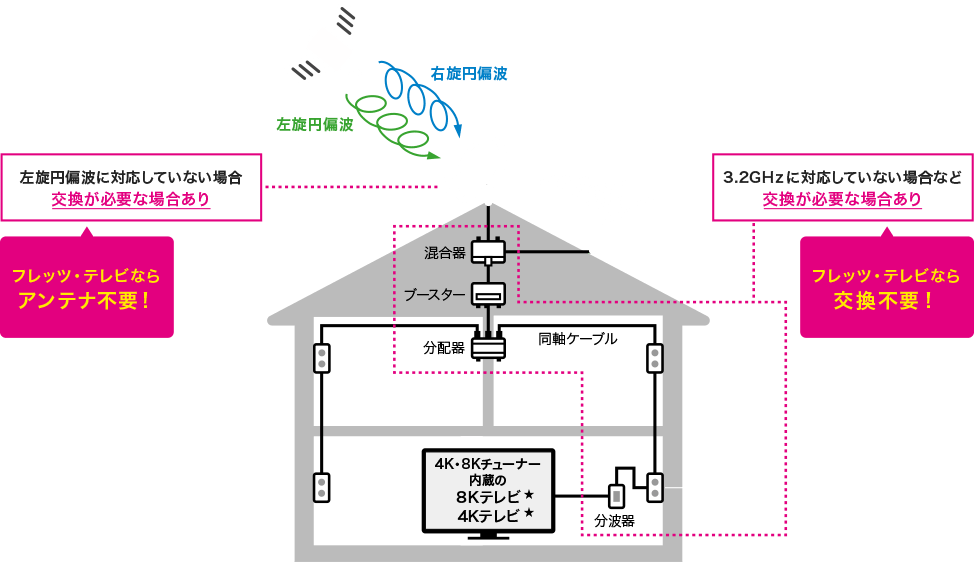 アンテナで視聴する場合の機器接続イメージ