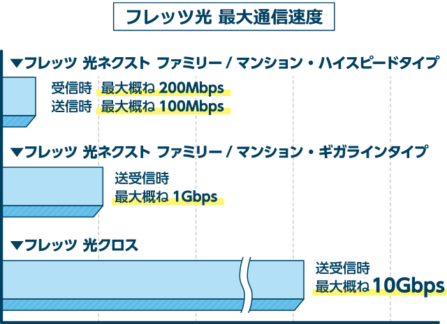 フレッツ光 最大通信速度