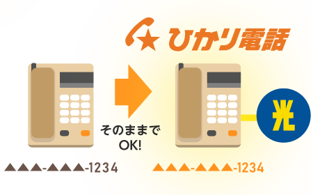 いまお使いの電話番号や電話機・FAXをそのままお使いいただけます。「電話番号は変えたくない」「電話機を用意したくない」方でも安心です。