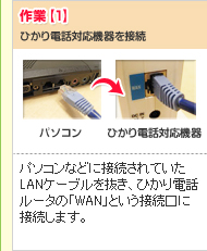 作業【1】
ひかり電話対応機器を接続
パソコン→ひかり電話対応機器
パソコンなどに接続されていたLANケーブルを抜き、ひかり電話対応機器の「WAN」という接続口に接続します。