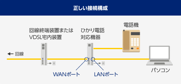 正しい接続構成 ひかり電話対応機器はWANポートに回線終端装置（またはVDSL宅内装置）を直接接続し、LANポートにパソコンを接続