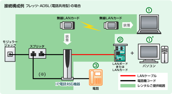 接続構成例 フレッツ・ADSL(電話共用型)の場合