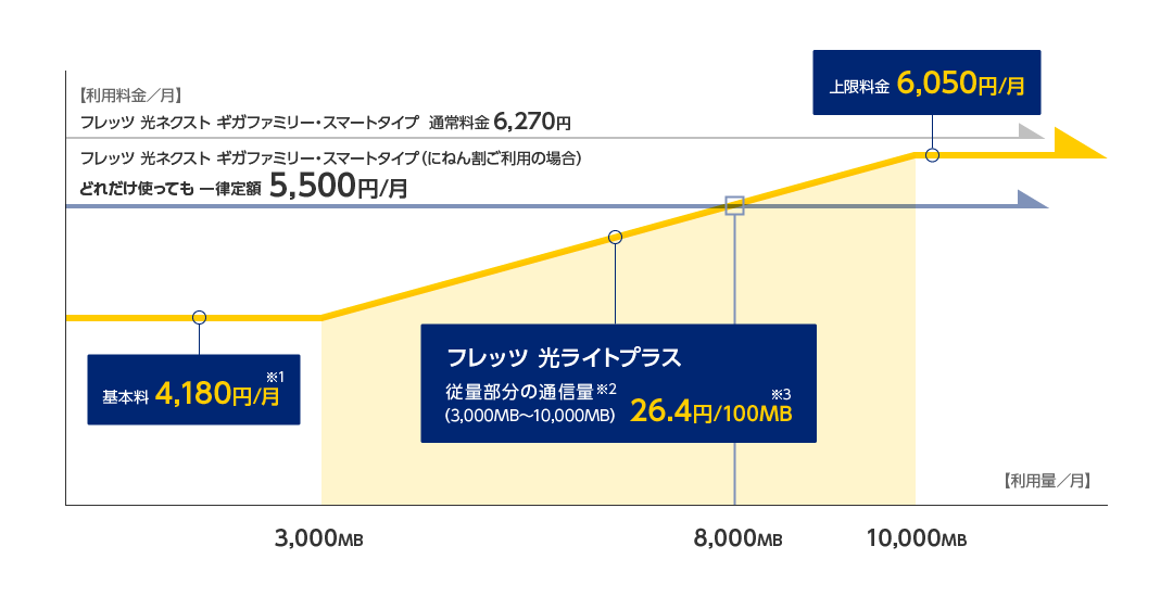 月額利用料グラフ