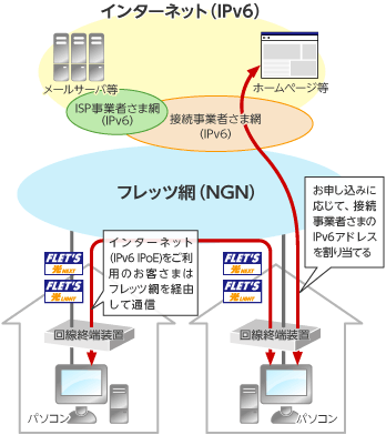 IPv6 IPoEの概要イメージ