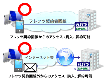 利用しない