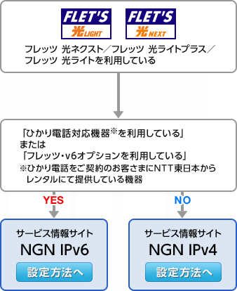 フレッツ 光ネクスト/フレッツ 光ライトプラス/フレッツ 光ライトを利用している