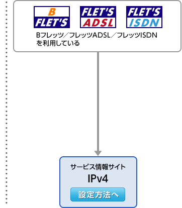 Bフレッツ/フレッツADSL/フレッツISDNを利用している