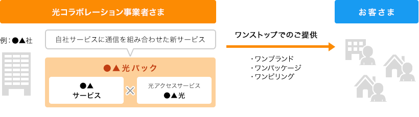 「光コラボレーション」について