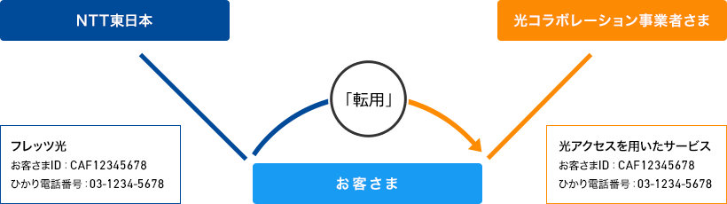 「転用」について